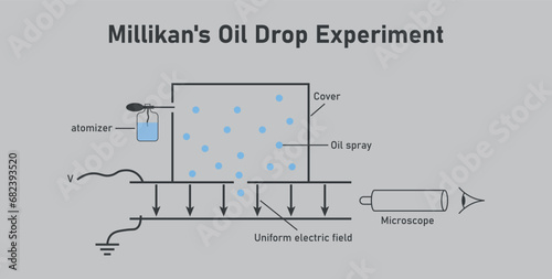 Millikan's oil drop experiment. scientific resources for teachers and students. Vector illustration. photo