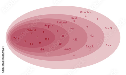 Set of complex numbers diagram in mathematics. Natural, integers, rational, real and complex numbers examples. Rational and irrational numbers. Scientific resources for teachers and students.