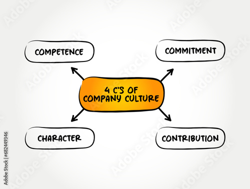 4 C's of Company Culture - set of shared values, goals, attitudes and practices that characterize an organization, mind map concept background