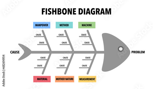 A fishbone or cause and effect or Ishikawa diagram is a brainstorming tool to analyze the root causes of an effect. The vector featured a fish skeleton template for presentation.