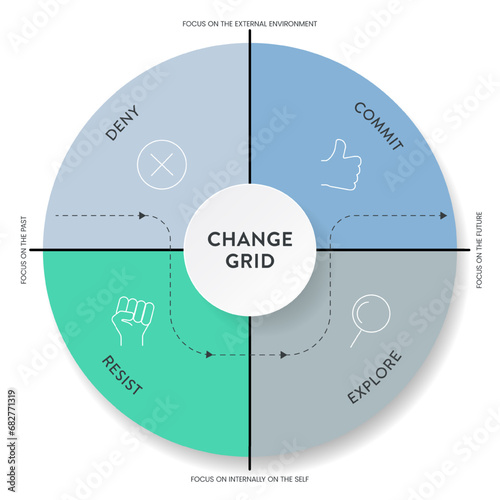 The Change grid model strategy framework diagram chart infographic banner with icon vector has deny, commit, resist and explore. Business transformation tool for understanding and managing change.