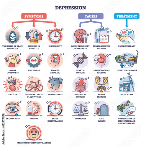 Depression symptoms, causes and psychological treatment outline diagram. Labeled educational emotional mental health problems and medical help methods in detailed information list vector illustration