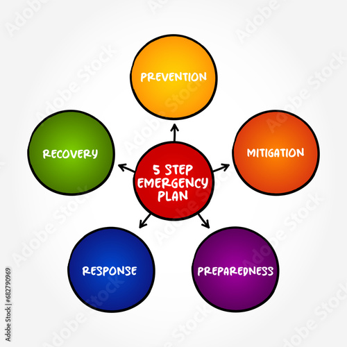 5 step emergency plan - specifies procedures for handling sudden or unexpected situations, mind map text concept background