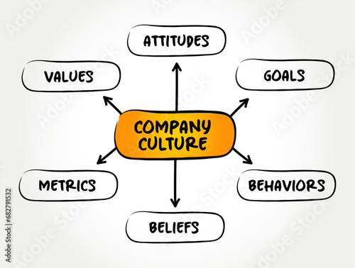 Company Culture - set of shared values, goals, attitudes and practices that characterize an organization, mind map concept background