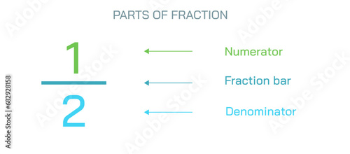 A fraction has two parts, namely numerator and denominator. The number on the top is called the numerator, and the number on the bottom is called the denominator. vector illustration.
