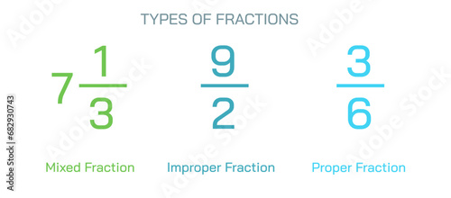 Types of fractions, Proper fraction, Improper fraction, Mixed fraction, Like fractions, Unlike fraction, Equivalent fractions represents a part of a whole.
