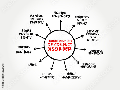 Characteristics of Conduct Disorder - group of behavioral and emotional problems characterized by a disregard for others, mind map concept background
