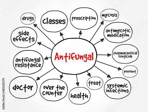 Antifungal - medicines are used to treat fungal infections, which most commonly affect your skin, hair and nails, mind map concept background