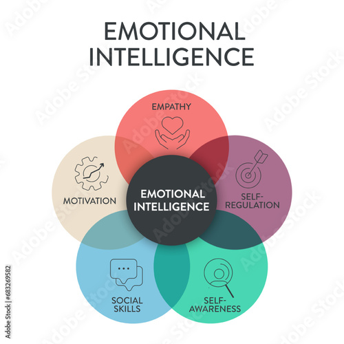 Emotional intelligence (EI) or emotional quotient (EQ), framework diagram chart infographic banner with icon vector has empathy, motivation, social skills, self regulation and self awareness. Emotion.