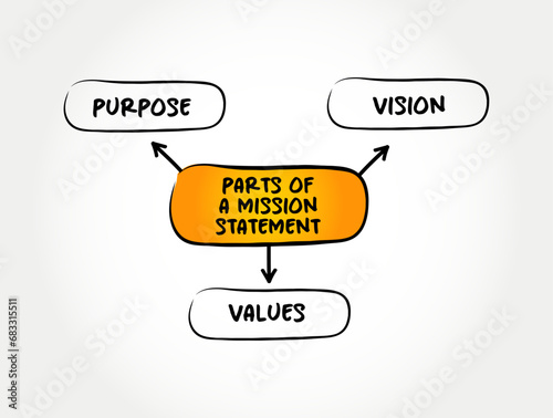 3 parts of a Mission Statement - concise explanation of the organization's reason for existence, mind map text concept background