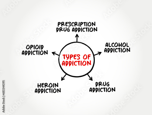 Types of Addiction (brain disorder characterized by compulsive engagement in rewarding stimuli despite adverse consequences) mind map concept background