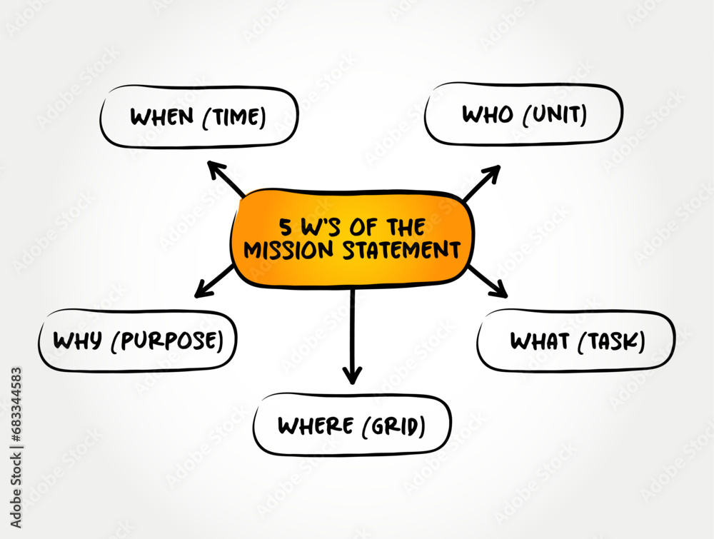 5 w's of the Mission Statement - concise explanation of the organization's reason for existence, mind map text concept background 5 w's of the Mission Statement - concise explanation of the organization's reason for existence, mind map text concept background