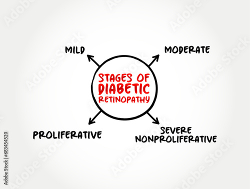 Stages of diabetic retinopathy (diabetes complication that affects eyes) mind map concept background