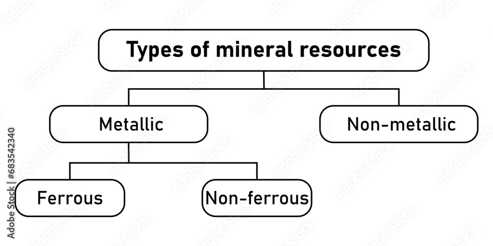 Different types of minerals schematic. Metallic and nonmetallic