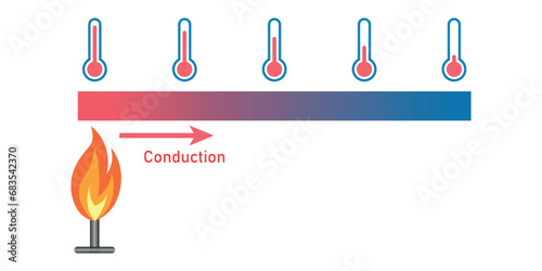 Conduction Heat transfer diagram. Scientific resources for teachers and students. Vector illustration isolated on white background.