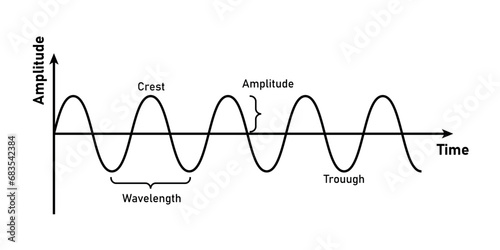 Sinusoidal wave signals. Parts of a wave. Scientific resources for teachers and students. Vector illustration isolated on white background.