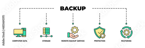 Backup banner web icon vector illustration concept for restoring data and recovery after loss and disaster with icon of computer data, storage, remote backup service, protection and restoring