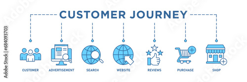 Customer journey banner web icon vector illustration concept of customer buying decision process with icon of customer, advertisement, search, website, reviews, purchase and shop