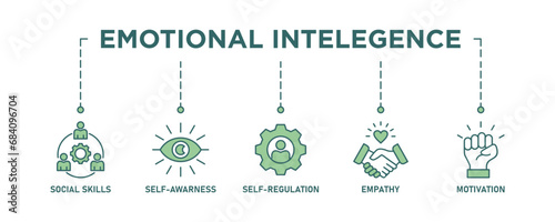 Emotional intelligence banner web icon vector illustration concept with icon of social skills, self-awareness, self-regulation, empathy and motivation