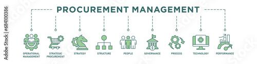 Procurement management banner web icon vector illustration concept with icon of operational management, strategy, structure, people, governance, process, technology and performance