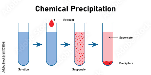 Chemical precipitation reaction diagram. Solution, reagent, suspension, precipitate and supernate. Scientific resources for teachers and students. photo