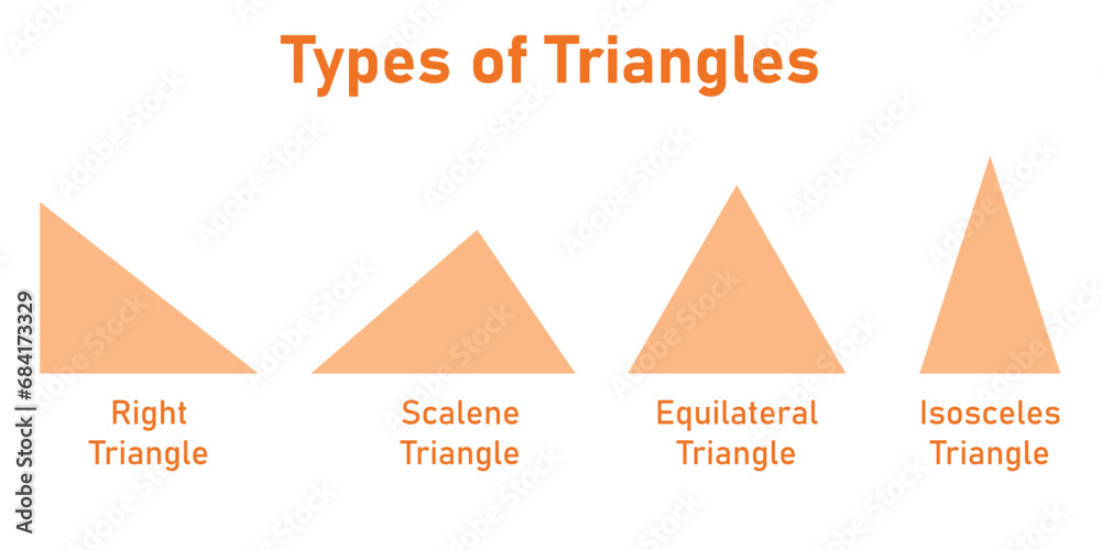 Types of triangle in mathematics. Right, scalene, equilateral and