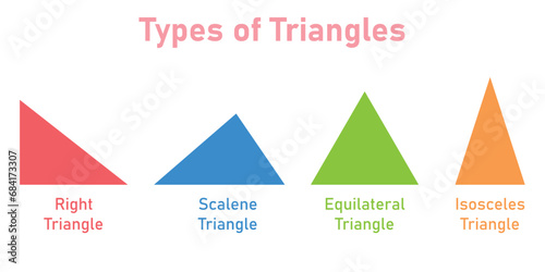 Types of triangle in mathematics. Right, scalene, equilateral and isosceles triangles. Scientific resources for teachers and students.