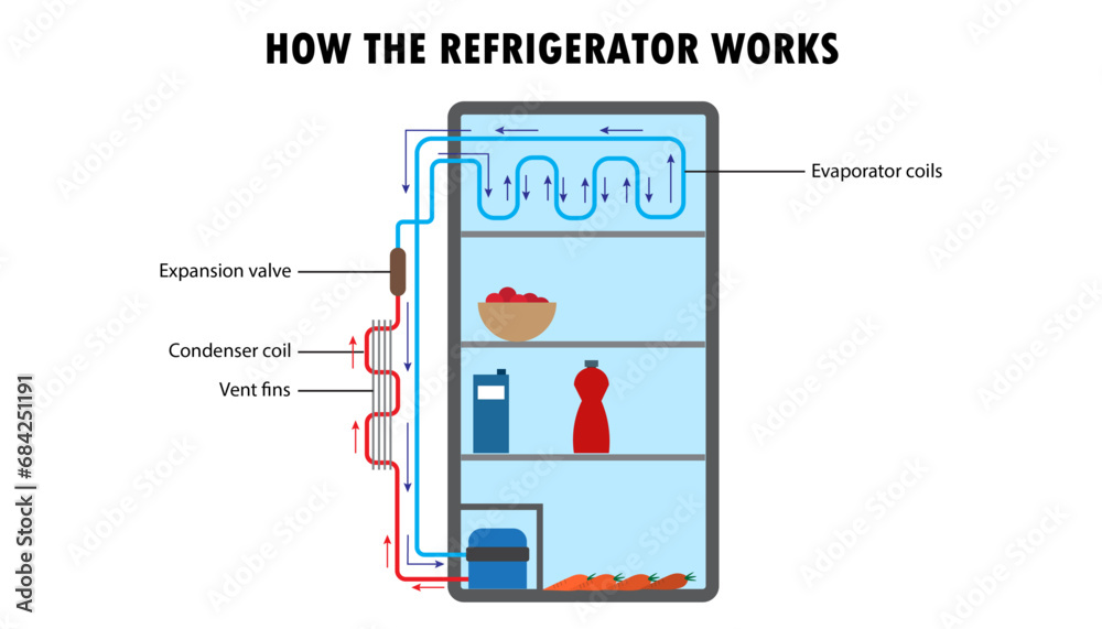 diagram of how the refrigerator works Stock Vector | Adobe Stock