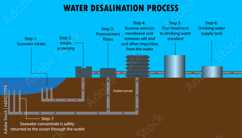 diagram of the process of water desalination
