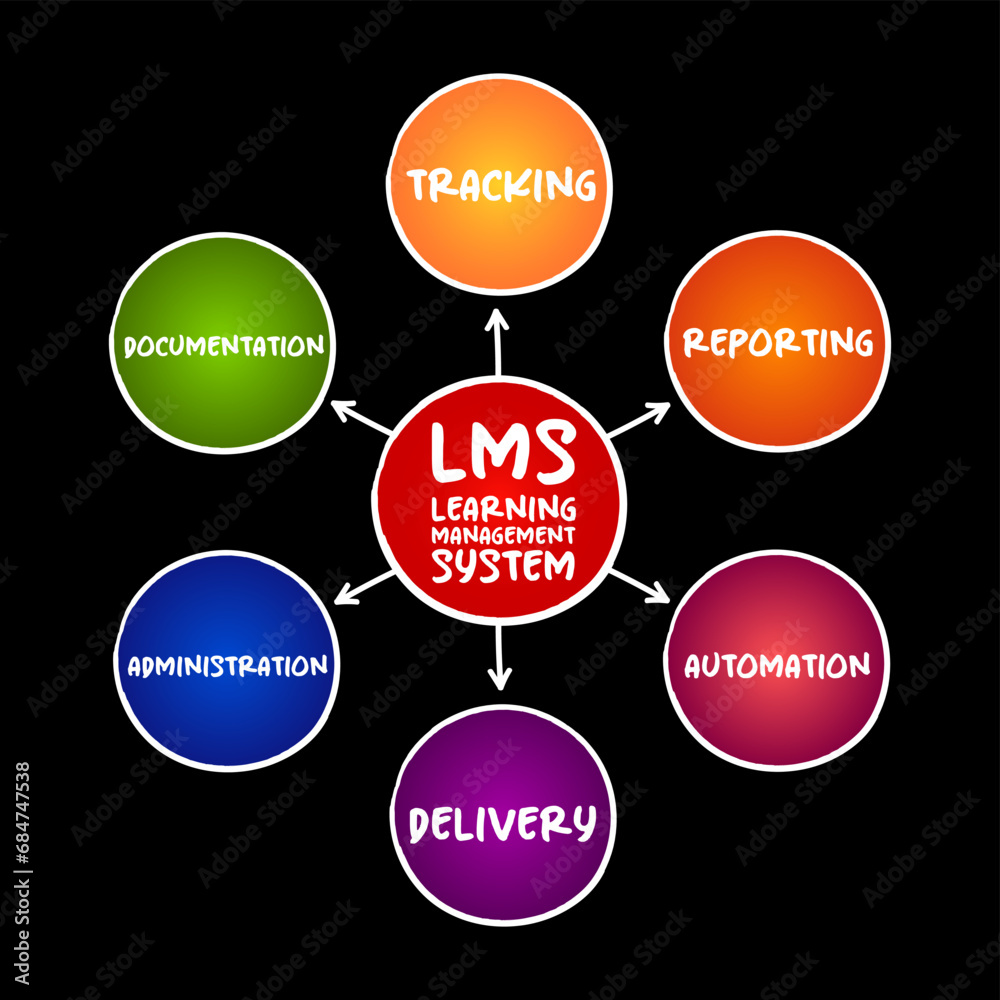 LMS - Learning Management System acronym, software application for the administration, documentation, tracking, reporting, automation, and delivery of educational courses, business concept background LMS - Learning Management System acronym, software application for the administration, documentation, tracking, reporting, automation, and delivery of educational courses, business concept background