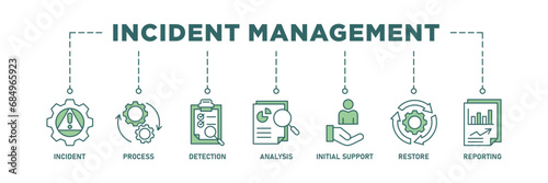Incident management banner web icon vector illustration concept for business process management with an icon of the incident, process, detection, analysis, initial support, restore, and reporting
