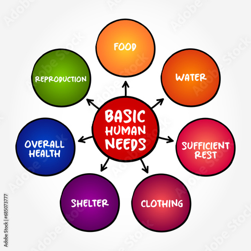 Basic Human Needs - one of the major approaches to the measurement of absolute poverty in developing countries, mind map concept background