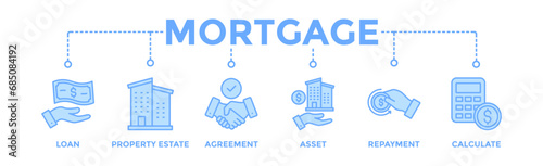 Mortgage banner web icon vector illustration concept with icon of loan, property estate, agreement, asset, repayment and calculate
