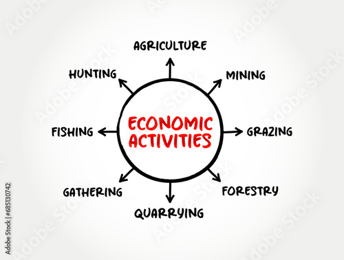 Economic Activities mind map text concept for presentations and reports