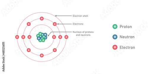 Atom structure model diagram. Bohr atomic model of atom. Electrons, nucleus of protons and neutrons, electron shell. Scientific resources for teachers and students. Vector illustration.