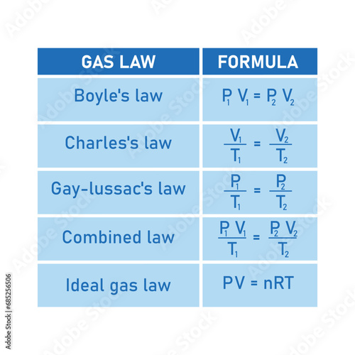 Gas law formula. Boyle's law, charles's , gay-lussac's, combined and ideal gas law. Scientific resources for teachers and students. photo