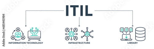 ITIL banner web icon concept for information technology infrastructure library with icons of coding, electronic, computer, network, internet, database, and gears. Vector illustration