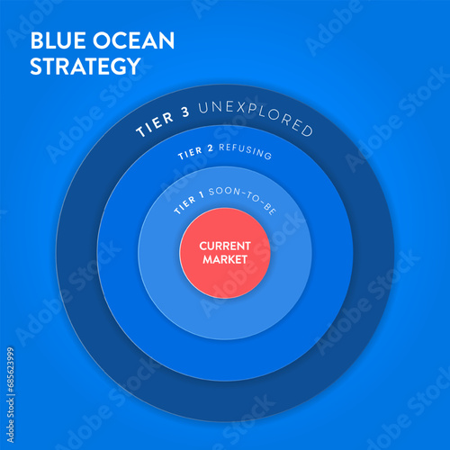 Blue Ocean Strategy infographic diagram banner with icon vector for business and marketing presentation. Red has bloody mass competition and blue is niche market. Three tiers of noncustomers concept.