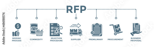 Rfp banner web icon vector illustration concept of request for proposal with icon of bidding process, commodity, selection procedure, supplier, premilimary, procurement and business proposal