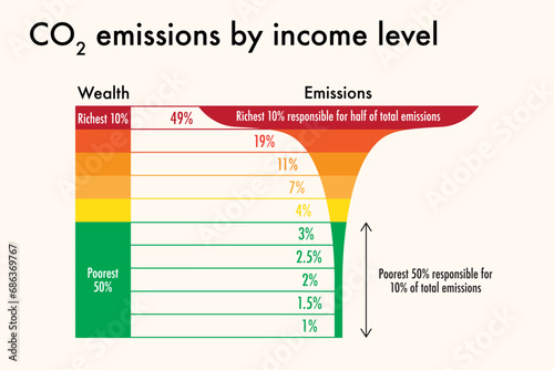 World population CO2 emissions per income level