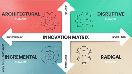 4 Types of Innovation Matrix infographic diagram banner with icon vector for presentation has architectural, incremental, disruptive and radical. Technology ecosystems tool for identifying innovation.