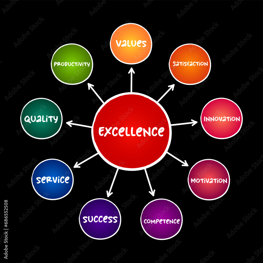 Excellence mind map process, concept for presentations and reports Excellence mind map process, concept for presentations and reports