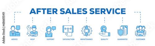 After sales service infographic icon flow process which consists of advice, help, support, satisfaction, maintenance, quality, guarantee, customer icon live stroke and easy to edit  © Sma