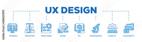 UX design infographic icon flow process which consists of accessibility, usability, design, user research, hci, structuring, navigation, interface icon live stroke and easy to edit 