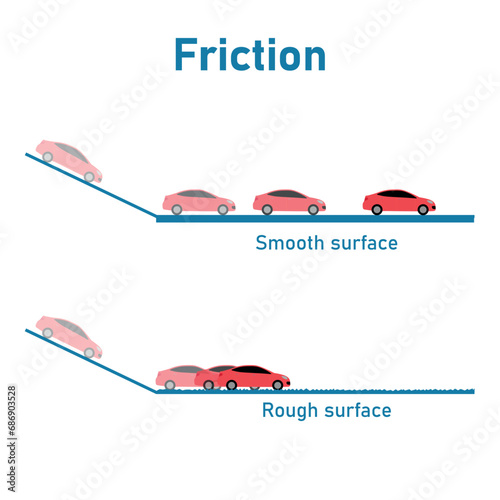 Fraction with different types of surface. Smooth and rough surface. Newton's law. Scientific resources for teachers and students.