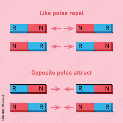 Magnetic force in physics. Opposite poles attract and like poles repel. The law of magnets. Scientific diagram resources for teachers and students.