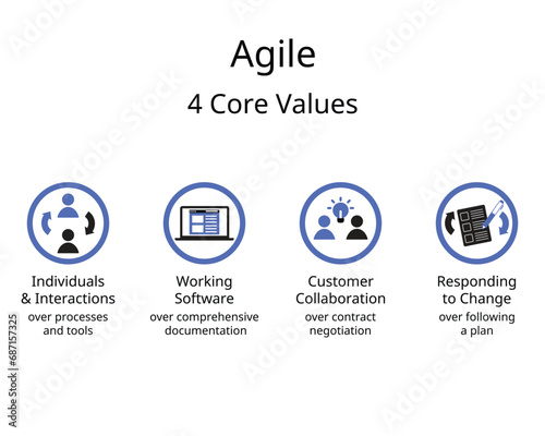 The four values of the Agile Manifesto of software development