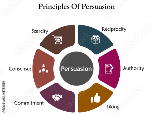 Six Principles Of Persuasion - Reciprocity, Authority, Liking, Commitment, Consensus, Scarcity - Infographic template with icons