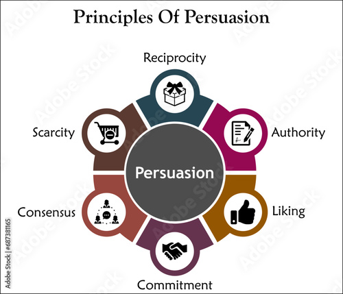 Six Principles Of Persuasion - Reciprocity, Authority, Liking, Commitment, Consensus, Scarcity - Infographic template with icons