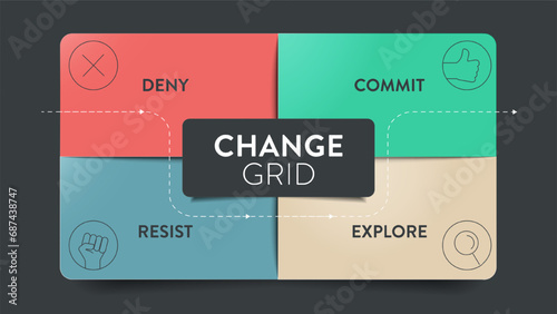 The Change grid model strategy framework diagram chart infographic banner with icon vector has deny, commit, resist and explore. Business transformation tool for understanding and managing change.